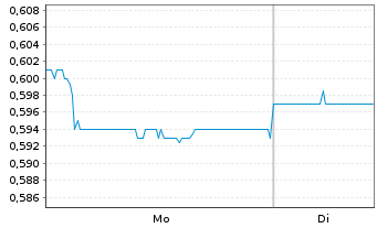 Chart Avita Therapeutics Inc. CDIs - 1 Week