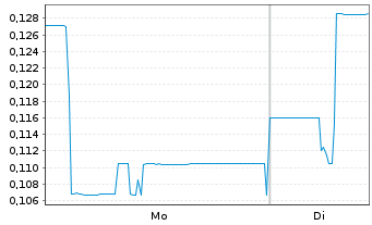 Chart Australian Vanadium Ltd. - 1 Week