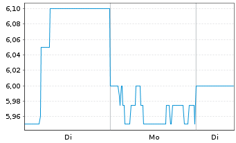 Chart Bendigo Bank Ltd. - 1 Woche
