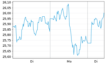 Chart BHP Group Ltd. - 1 Woche