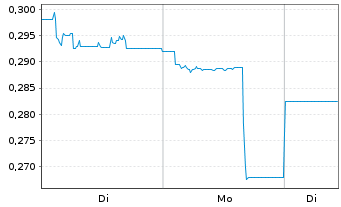 Chart Berkeley Energia Ltd. - 1 Woche