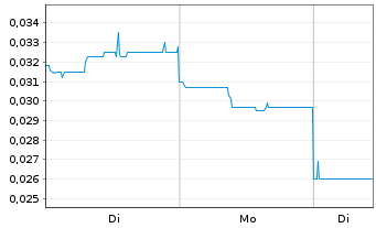 Chart Bulletin Resources Ltd. - 1 Woche