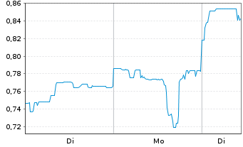 Chart Boss Energy Ltd. - 1 Woche