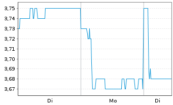 Chart Bank Of Queensland Ltd. - 1 Woche