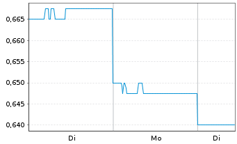 Chart Beach Energy Ltd. - 1 Woche