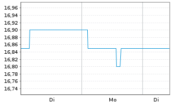 Chart Breville Group Ltd. - 1 Woche