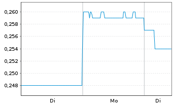 Chart Brookside Energy Ltd. - 1 Woche