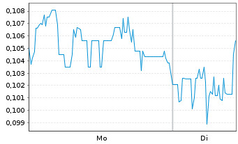 Chart Brainchip Holdings Ltd. - 1 Woche