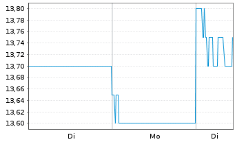 Chart Bluescope Steel Ltd. - 1 Woche