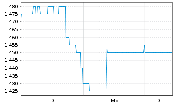 Chart Bravura Solutions Ltd. - 1 Woche