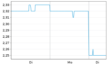 Chart BWP Trust - 1 Woche