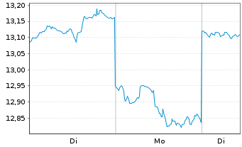 Chart Brambles Ltd. - 1 Woche