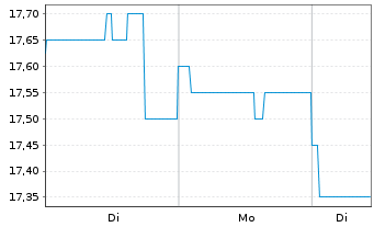 Chart CAR Group Ltd. - 1 Woche