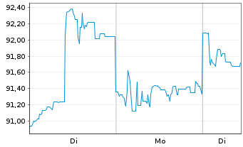 Chart Commonwealth Bank Of Australia - 1 Woche