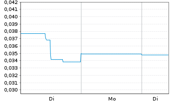 Chart Carnegie Clean Energy Ltd. - 1 Woche