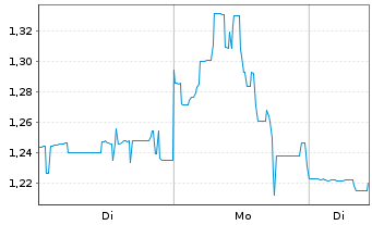 Chart Chalice Gold Mines Ltd. - 1 Woche