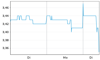 Chart Champion Iron Ltd. - 1 Woche