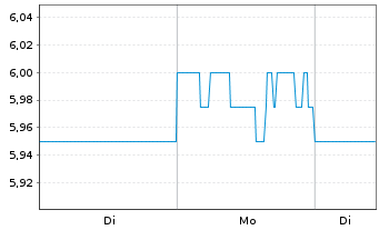 Chart Collins Foods Ltd. - 1 Woche