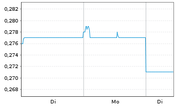 Chart Cromwell Property Group - 1 Woche