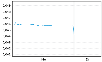 Chart Cobalt Blue Holdings Ltd. - 1 Woche
