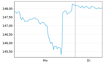 Chart Cochlear Ltd. - 1 Woche