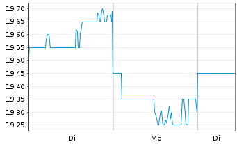 Chart Computershare Ltd. - 1 Woche