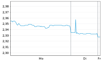 Chart Charter Hall Retail REIT - 1 Woche