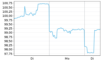 Chart CSL Ltd. - 1 Woche
