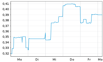 Chart Centaurus Metals Ltd. - 1 Woche