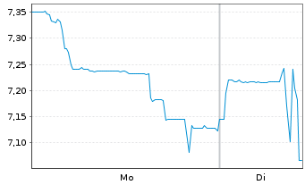 Chart Clinuvel Pharmaceuticals Ltd. - 1 Woche