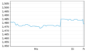 Chart Cleanaway Waste Management Ltd - 1 Week