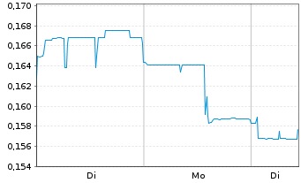 Chart Core Lithium Ltd. - 1 Woche