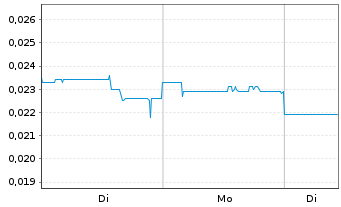 Chart DigitalX Ltd. - 1 Woche