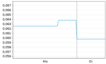 Chart De.Mem Ltd - 1 Woche