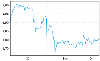 Chart DroneShield Limited - 1 Woche