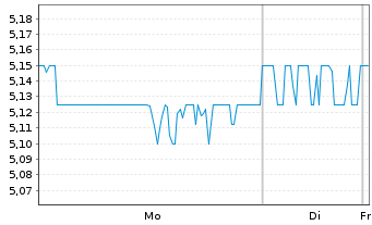Chart Data#3 Ltd. - 1 Woche