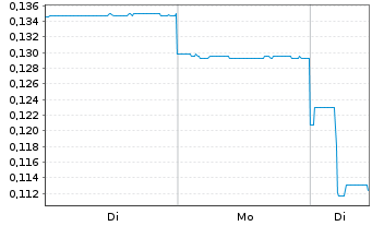 Chart Dateline Resources Ltd. - 1 Woche