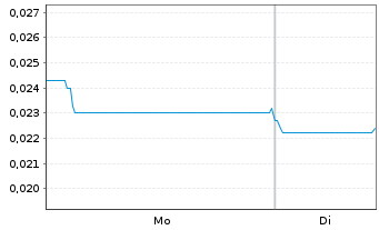 Chart Dotz Nano Ltd. - 1 Woche