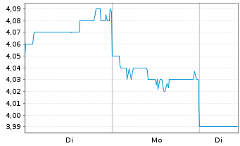 Chart DEXUS - 1 Woche