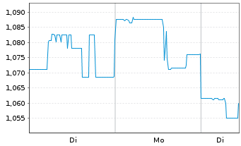 Chart Deep Yellow Ltd. - 1 Woche
