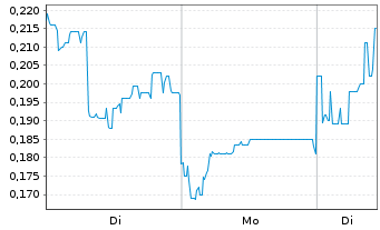 Chart European Metals Holdings Ltd Chess Dep.Int./CDIS - 1 Woche