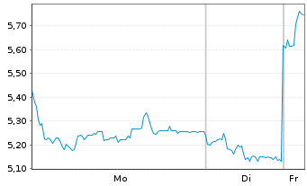 Chart Electro Optic Syst. Hldgs Ltd. - 1 Woche