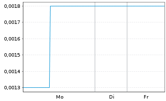 Chart Energy Resources of Austr. Ltd - 1 Woche