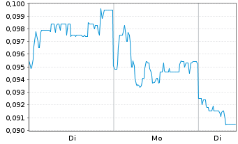 Chart European Lithium Ltd. - 1 Woche