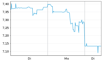 Chart Evolution Mining Ltd. - 1 Woche