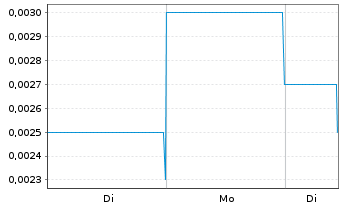 Chart FBR Ltd. - 1 Woche
