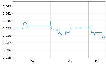 Chart First Graphene Ltd. - 1 Woche
