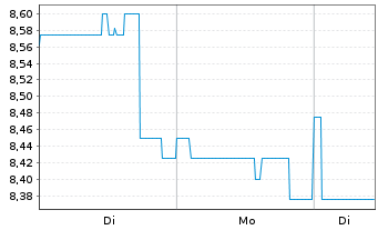 Chart Flight Centre Travel Group Ltd - 1 Woche