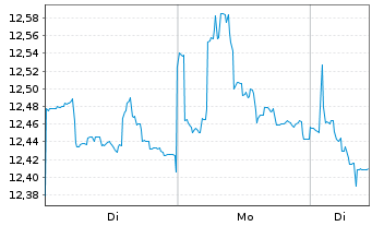 Chart Fortescue Ltd. - 1 Week