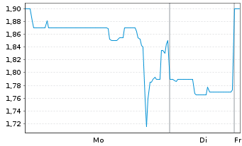 Chart Focus Minerals Ltd. - 1 Woche